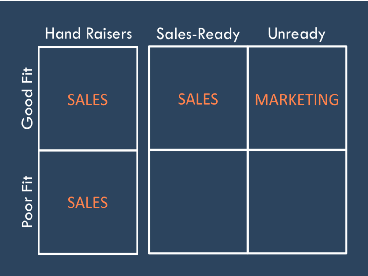 Lead Qualification Matrix