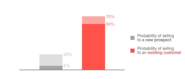 Probability of selling to an existing customer