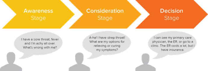 HubSpot's buyer journey illustration