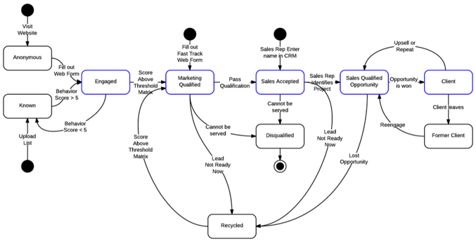 Visual of a lead lifecycle workflow diagram