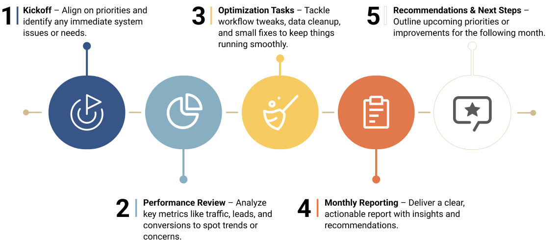 Admin Support process