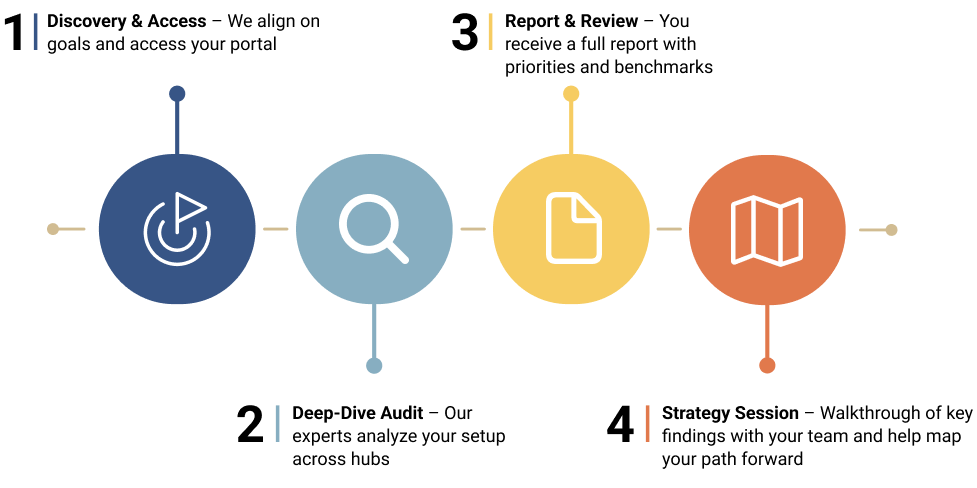 HubSpot optimization audit process