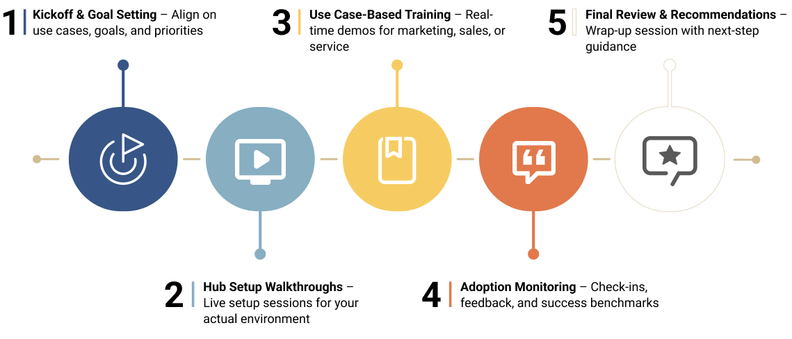 HubSpot onboarding process