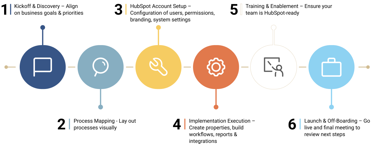 6-step implementation process