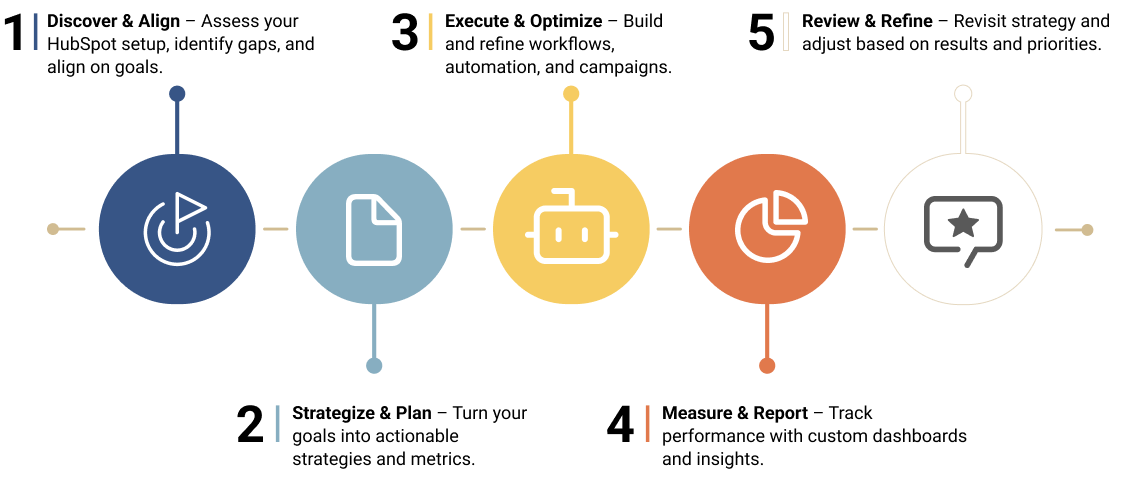 Managed services process