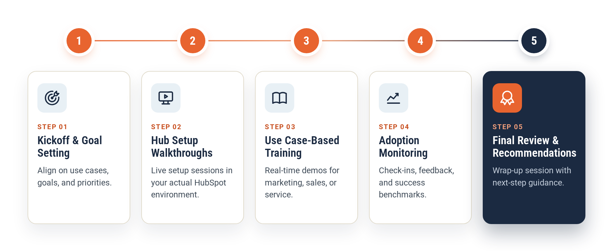 Guided 5-step HubSpot Onboarding Process Guided 5-step HubSpot Onboarding Process